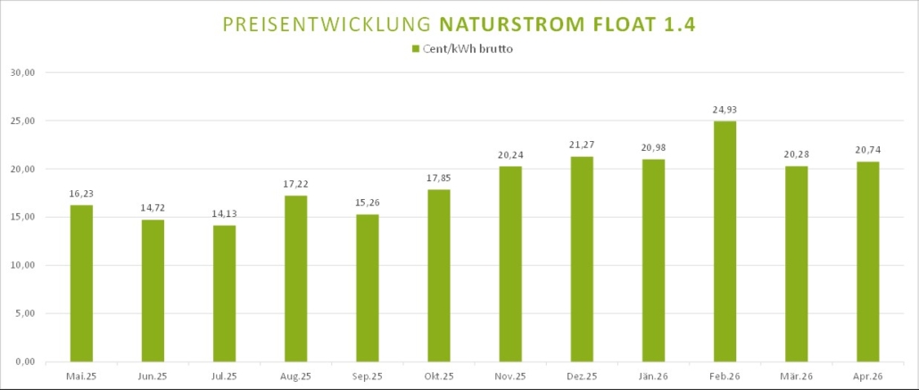Naturstrom_Float_1.4_April2026