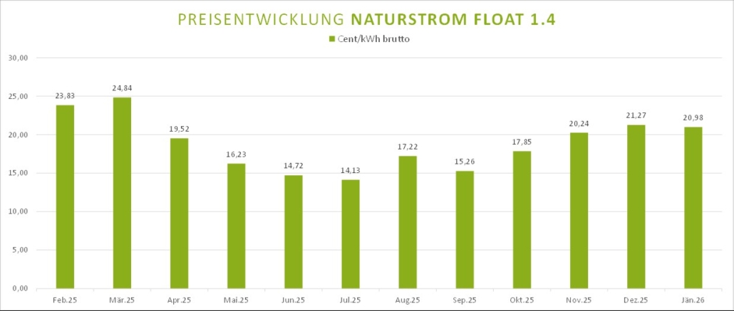 Naturstrom_Float_1.4_Jaenner2026