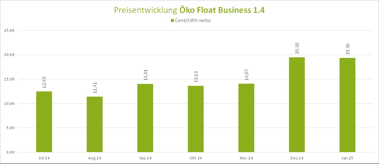 Preisentwicklung