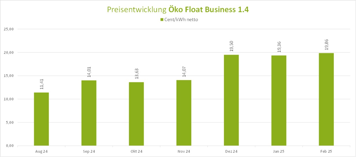 Preisentwicklung Strom