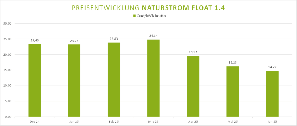 NaturstromFloat1.4Juni2025